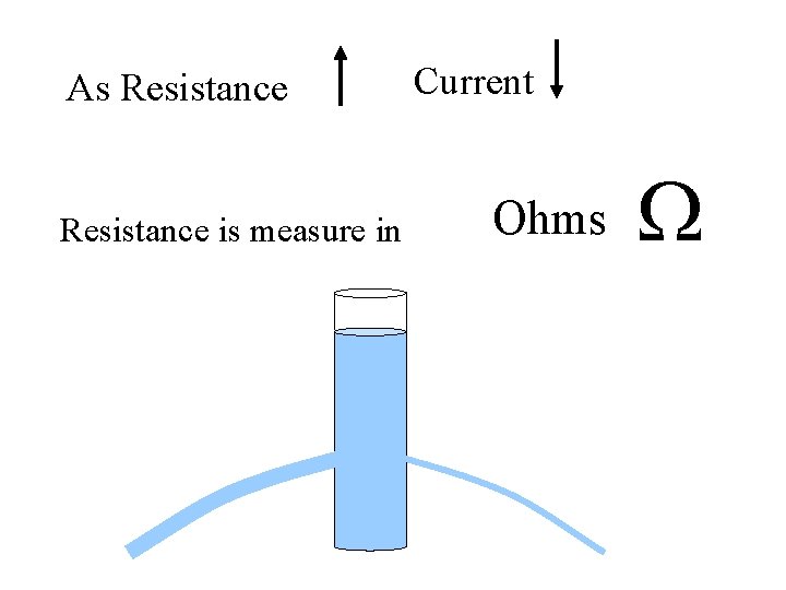 As Resistance is measure in Current Ohms W 