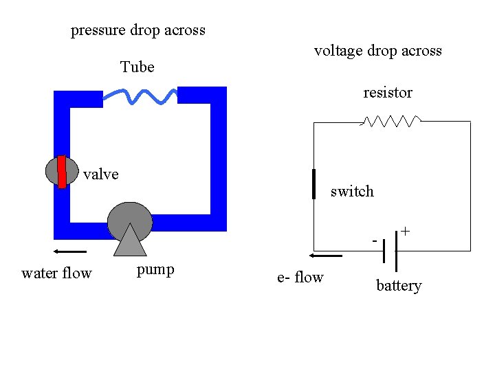 pressure drop across Tube voltage drop across resistor valve switch - water flow pump
