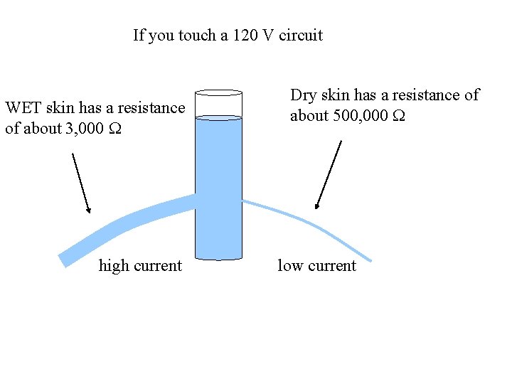 If you touch a 120 V circuit WET skin has a resistance of about