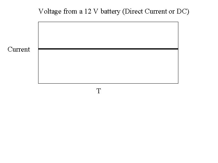 Voltage from a 12 V battery (Direct Current or DC) Current T 