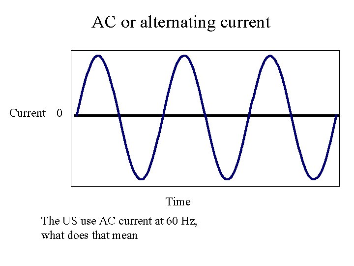 AC or alternating current Current 0 Time The US use AC current at 60