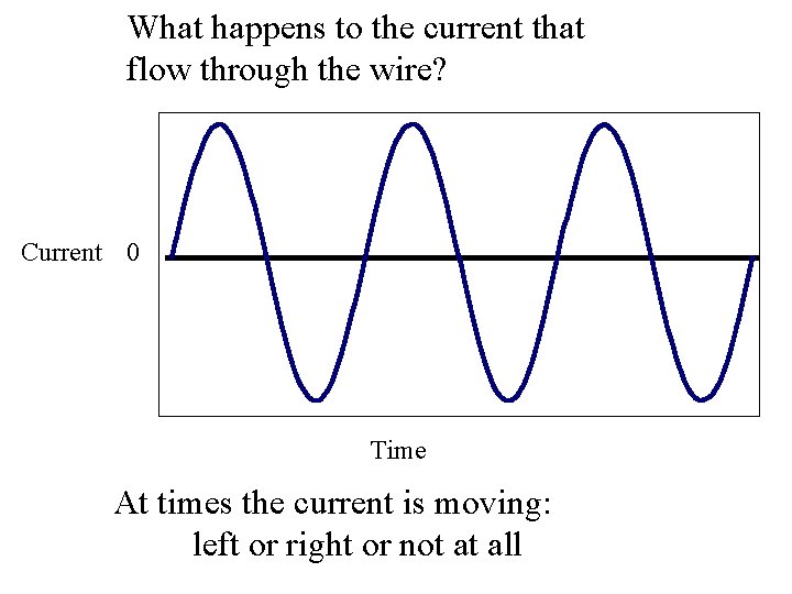 What happens to the current that flow through the wire? Current 0 Time At