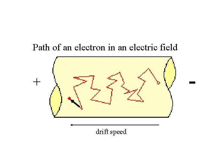 Path of an electron in an electric field - + drift speed 