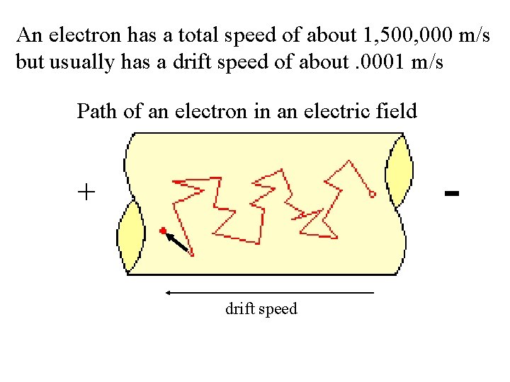 An electron has a total speed of about 1, 500, 000 m/s but usually