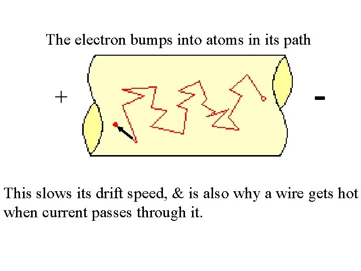 The electron bumps into atoms in its path + - This slows its drift