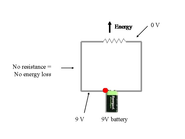 Energy No resistance = No energy loss 9 V 9 V battery 0 V