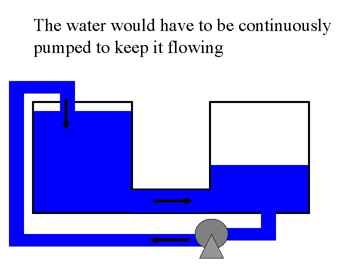 The water would have to be continuously pumped to keep it flowing 