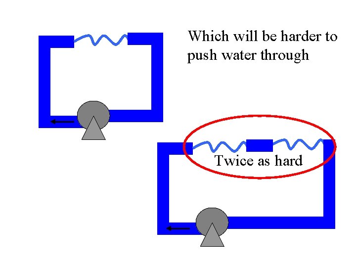 Which will be harder to push water through Twice as hard 