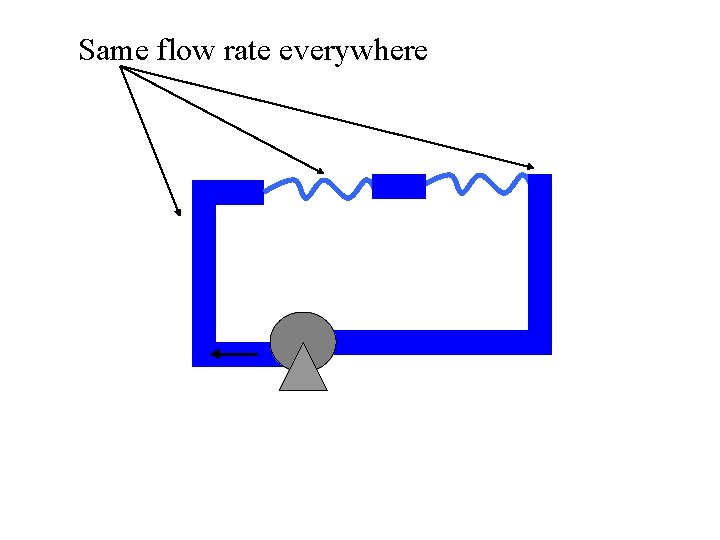 Same flow rate everywhere 