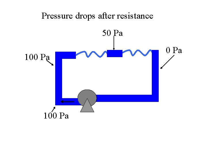 Pressure drops after resistance 50 Pa 100 Pa 