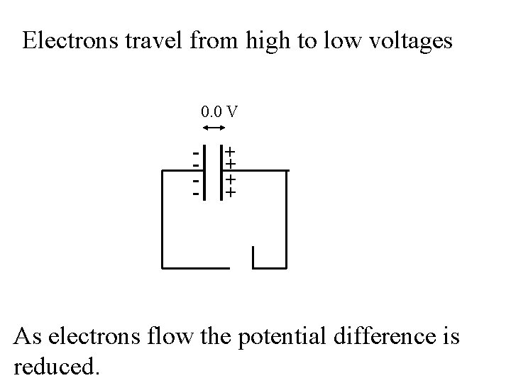 Electrons travel from high to low voltages 2. 0 1. 5 1. 0 VV