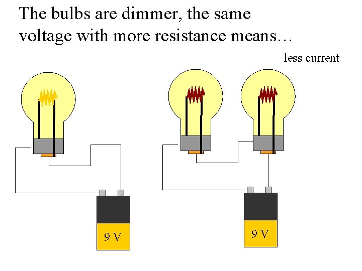 The bulbs are dimmer, the same voltage with more resistance means… less current 9