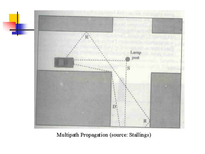 Multipath Propagation (source: Stallings) 