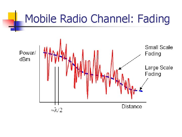 Mobile Radio Channel: Fading 