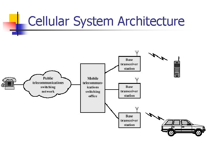 Cellular System Architecture 