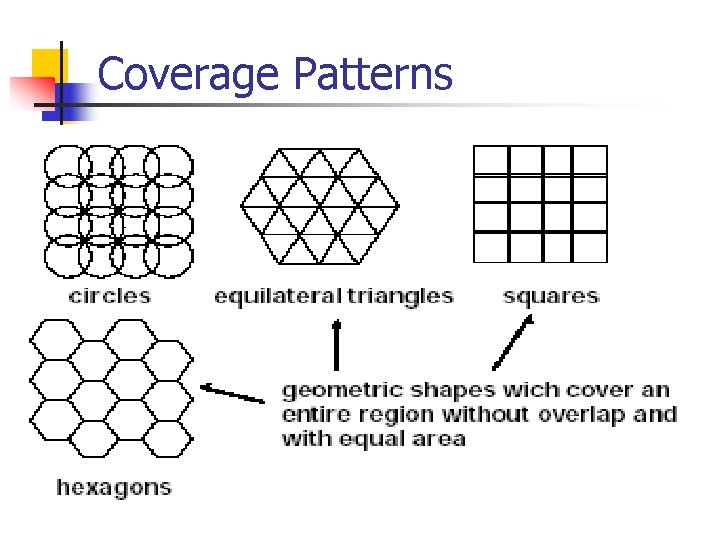 Coverage Patterns 