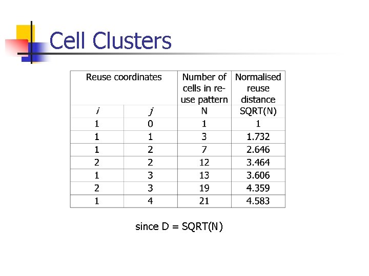 Cell Clusters since D = SQRT(N) 