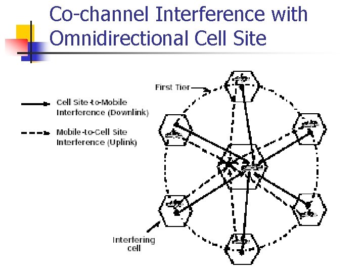 Co-channel Interference with Omnidirectional Cell Site 