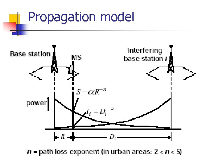 Propagation model 