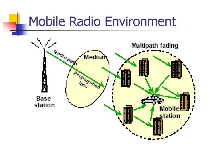 Mobile Radio Environment 