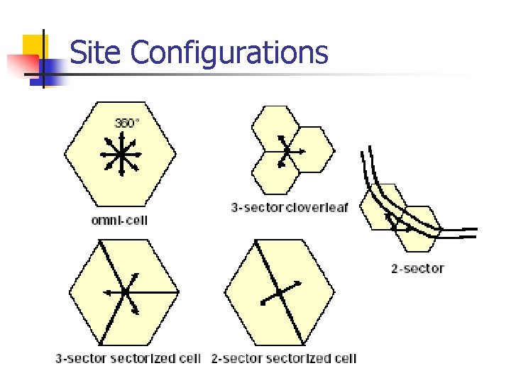 Site Configurations 