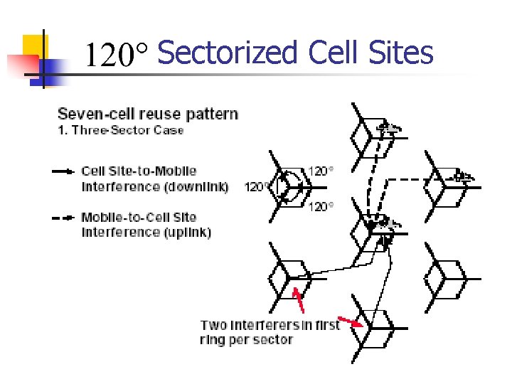 Sectorized Cell Sites 
