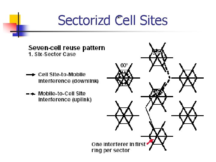 Sectorizd Cell Sites 