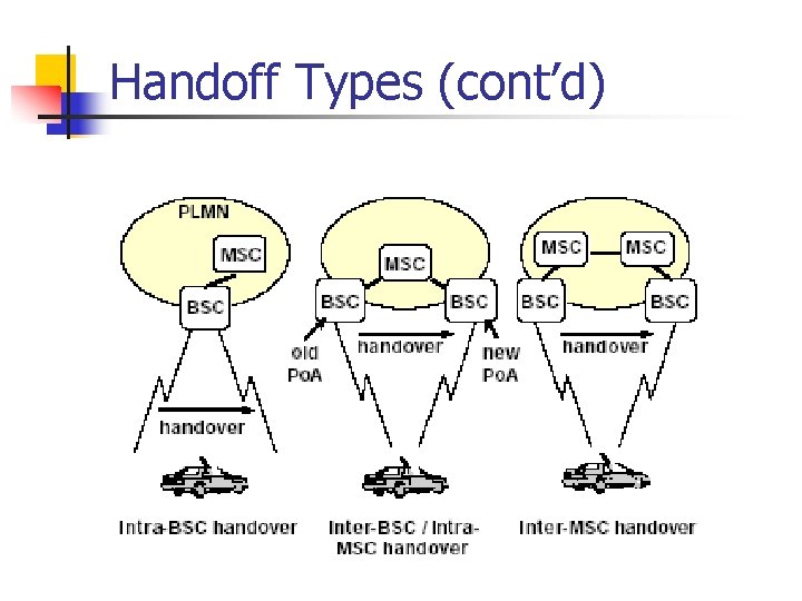 Handoff Types (cont’d) 