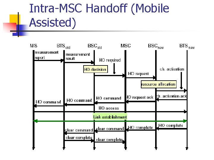 Intra-MSC Handoff (Mobile Assisted) 