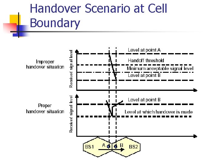 Handover Scenario at Cell Boundary 