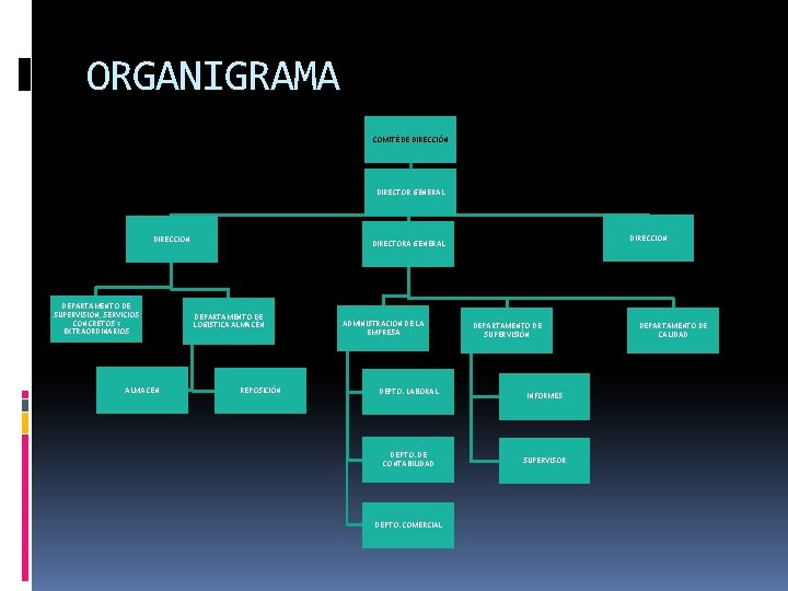 ORGANIGRAMA COMITÉ DE DIRECCIÓN DIRECTOR GENERAL DIRECCION DEPARTAMENTO DE SUPERVISION, SERVICIOS CONCRETOS Y EXTRAORDINARIOS ORGANIGRAMA COMITÉ DE DIRECCIÓN DIRECTOR GENERAL DIRECCION DEPARTAMENTO DE SUPERVISION, SERVICIOS CONCRETOS Y EXTRAORDINARIOS