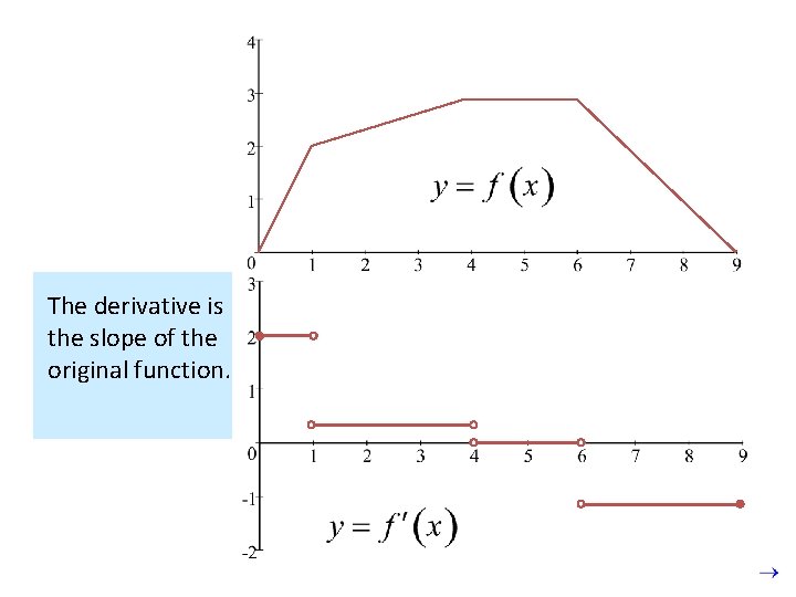 The derivative is the slope of the original function. The derivative is defined at