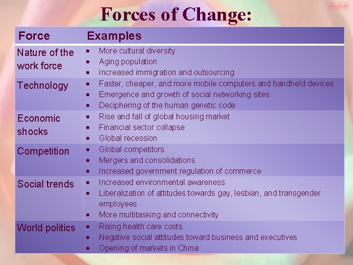 Forces of Change: Force Examples Nature of the work force Technology Economic shocks Competition