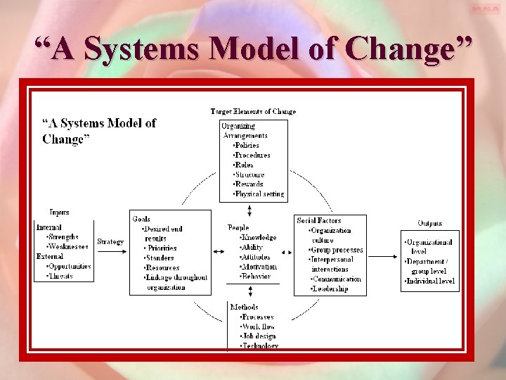 “A Systems Model of Change” 