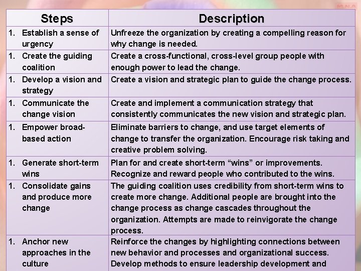 Steps Description 1. Establish a sense of urgency 1. Create the guiding coalition 1.
