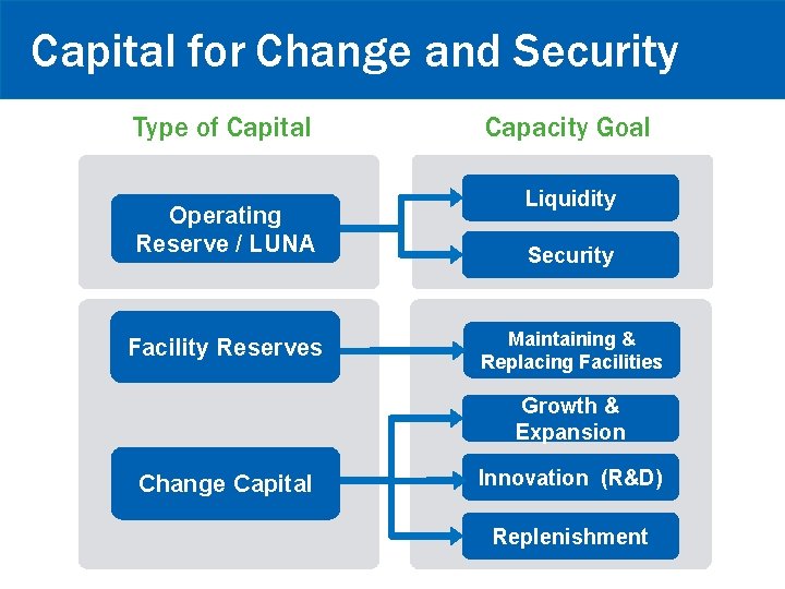 Uses. Change of Financialand Capital. Security Capital for Type of Capital Operating Reserve /