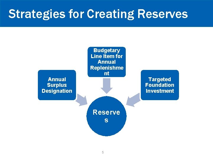 Strategies for Creating Reserves Annual Surplus Designation Budgetary Line Item for Annual Replenishme nt