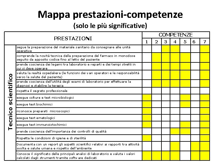 Mappa prestazioni-competenze (solo le più significative) Tecnico scientifico PRESTAZIONI segue la preparazione del materiale