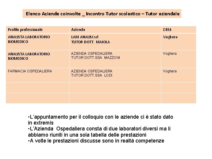 Elenco Aziende coinvolte _ Incontro Tutor scolastico – Tutor aziendale Profilo professionale Azienda Città