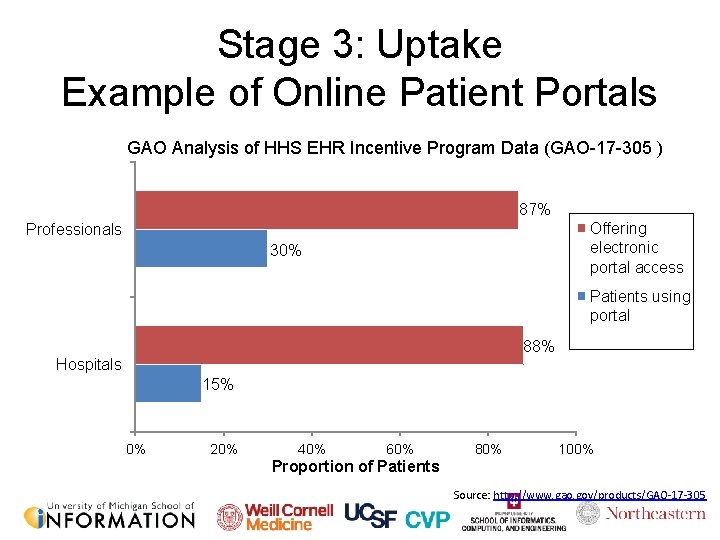 Stage 3: Uptake Example of Online Patient Portals GAO Analysis of HHS EHR Incentive