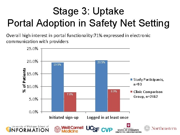 Stage 3: Uptake Portal Adoption in Safety Net Setting Overall high interest in portal