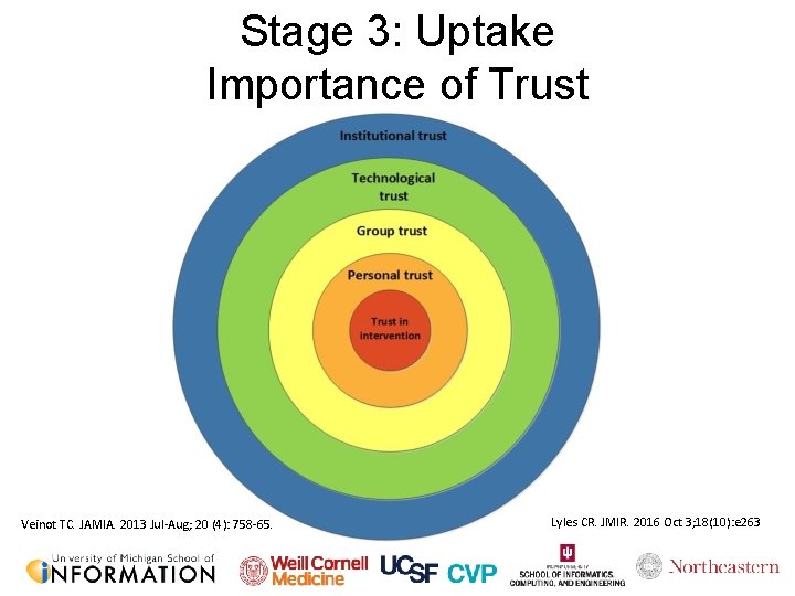 Stage 3: Uptake Importance of Trust Veinot TC. JAMIA. 2013 Jul-Aug; 20 (4): 758