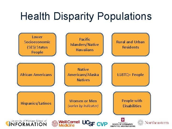 Health Disparity Populations Lower Socioeconomic (SES) Status People African Americans Hispanics/Latinos Pacific Islanders/Native Hawaiians
