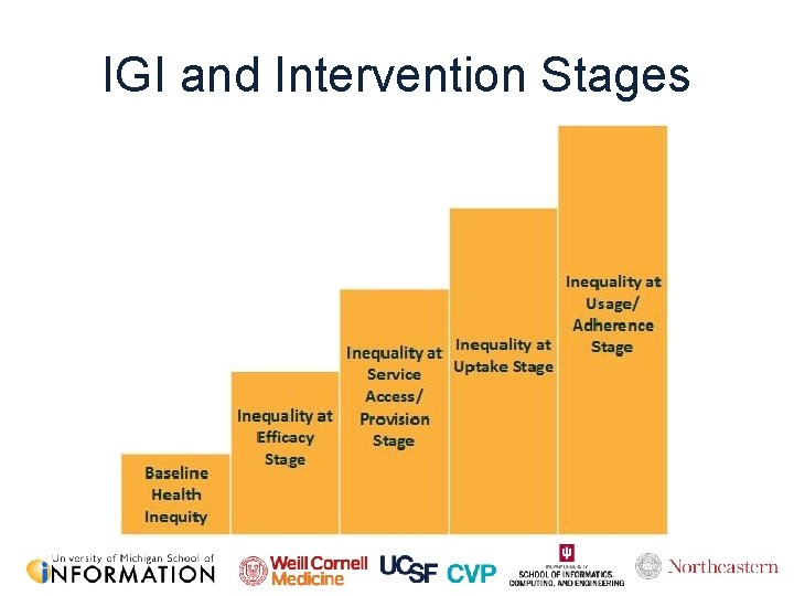 IGI and Intervention Stages 