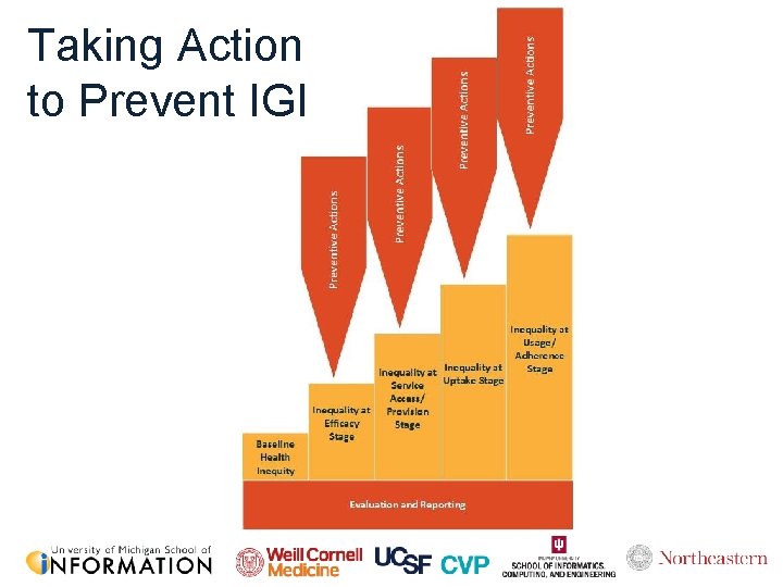 Taking Action to Prevent IGI 