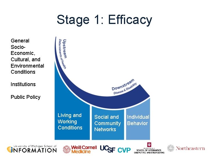 Stage 1: Efficacy General Socio. Economic, Cultural, and Environmental Conditions Institutions Public Policy Living