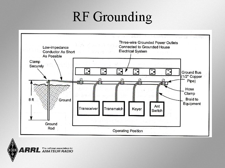 RF Grounding 