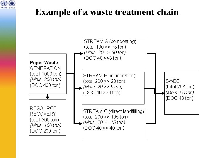 Example of a waste treatment chain Paper Waste GENERATION (total 1000 ton) (Mois. 200