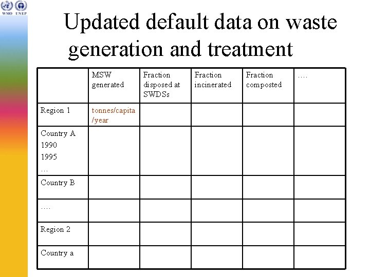 Updated default data on waste generation and treatment MSW generated Region 1 Country A
