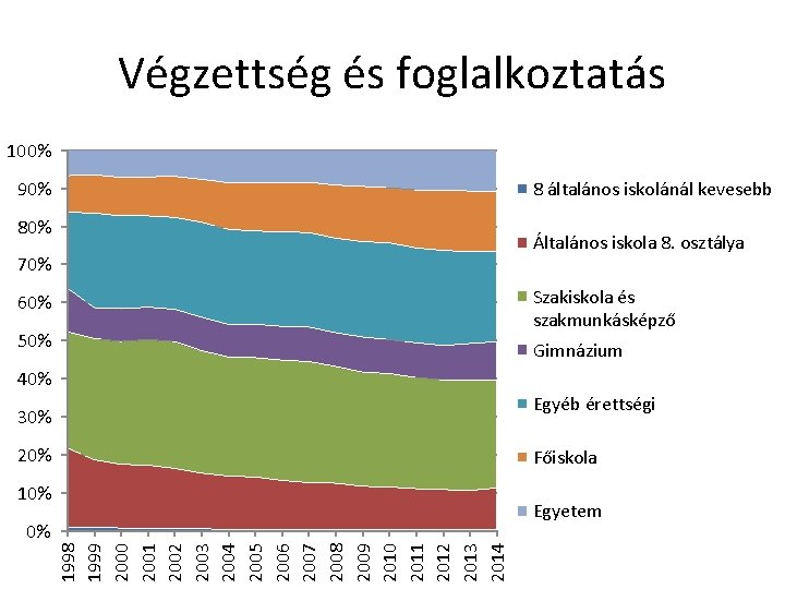 Végzettség és foglalkoztatás 100% 90% 8 általános iskolánál kevesebb 80% Általános iskola 8. osztálya